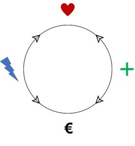 Das Rad der 4 Aspekte für eine gute Positionierung